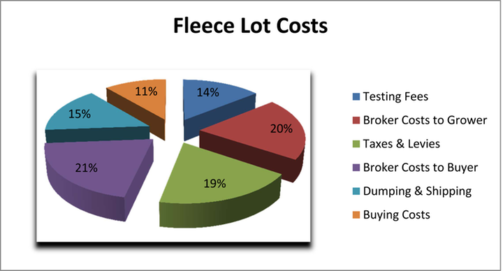 Costs.Fleece